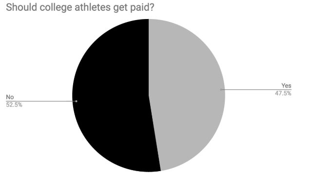 Voice up: Should college athletes be paid?