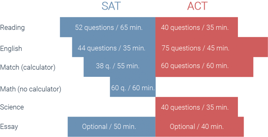Which one is right for you-- The bar graph shows the differences between the SAT and ACT tests. Some
students opt to take the ACT after the state-mandated SAT.