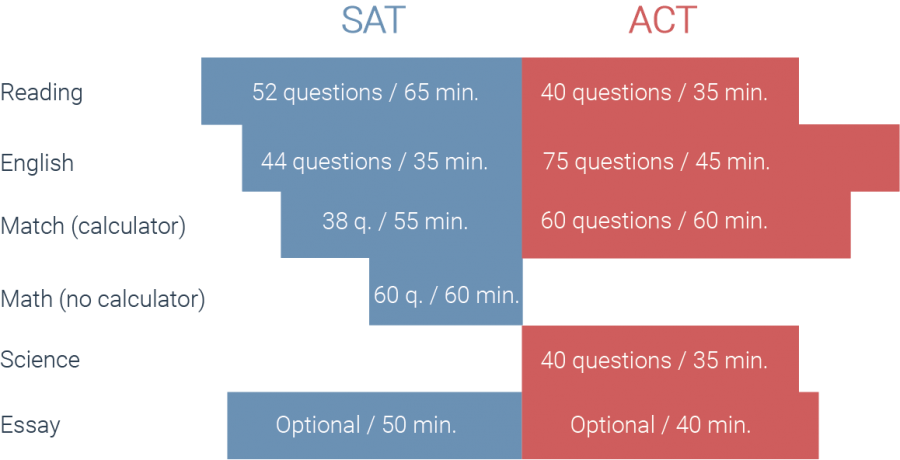 sat act difference