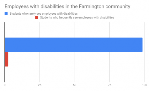 Youth in community-- Middle schoolers reflect on presence of disabled individuals in their community. 95.8% do not frequently see employers
with disabilities. For young students with disabilities, lack of disabled workers in their community can lead them to doubt their abilities in a work
environment.