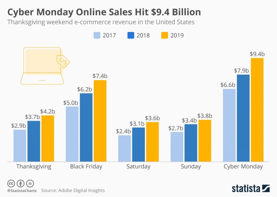 ‘Tis the Season-- Trends in data show that households annually have spent more money on holiday shopping during Thanksgiving through Cyber Monday, with 2019
bringing in 9.4 billion dollars on Cyber Monday alone. Cyber Monday is the most profitable day of the annual shopping weekend for companies.