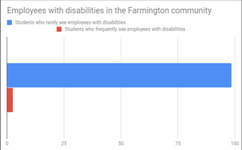 Youth in community-- Middle schoolers reflect on presence of disabled individuals in their community. 95.8% do not frequently see employers
with disabilities. For young students with disabilities, lack of disabled workers in their community can lead them to doubt their abilities in a work environment.