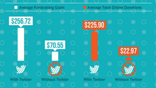 Social Media Is A Game Changer In Raising Money And Awareness The Voice